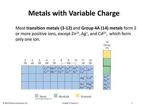 transitional metals charges chart.